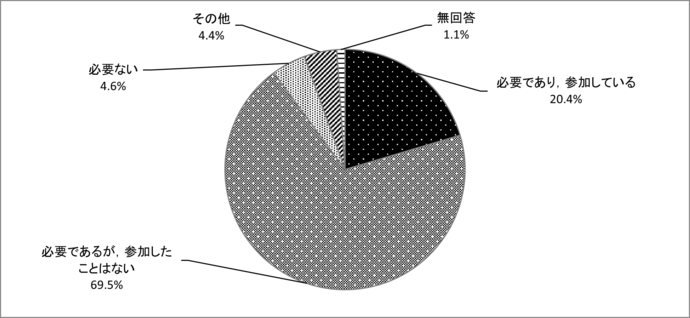 問12　自主防災組織で行う防災訓練への参加