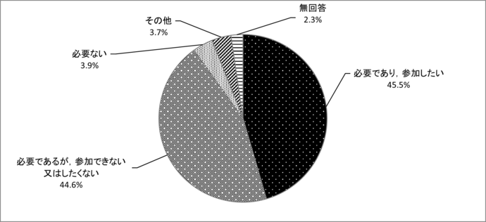 問13　市が実施する総合防災訓練等への参加