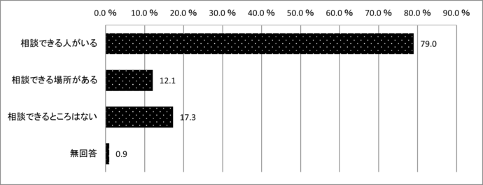 問14　悩みを相談できるところ