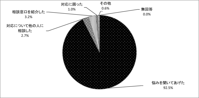 問17　悩みを相談されたときの対応