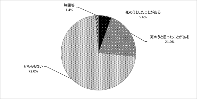 問18　希死念慮の訴え