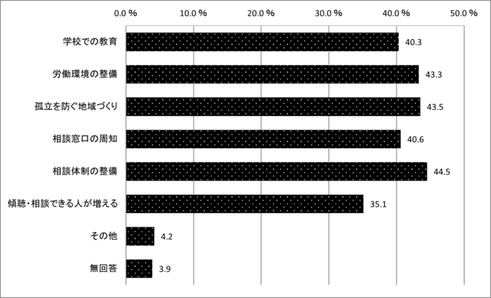 問19　こころの健康づくりに有効な手段