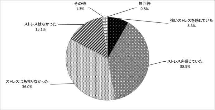 問20　自粛生活期間のストレス