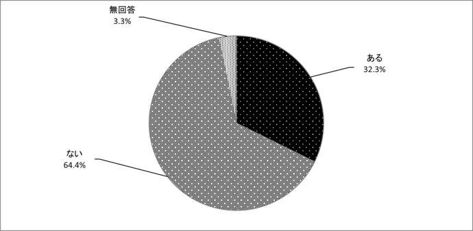 問22　守るべき文化財や歴史遺産