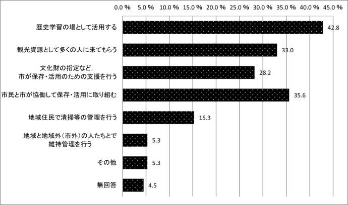 問23　守り受け継ぐために必要な取り組み