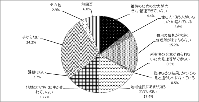 問24　文化財や歴史遺産を残すための課題