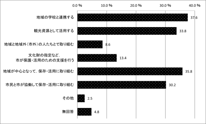 問26　伝えていくために必要な取り組み