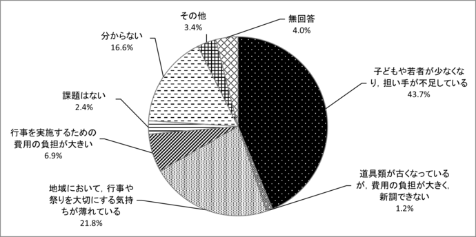 問27　行事やお祭りを継続させるための課題