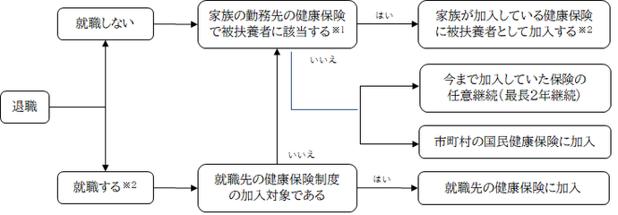 健康保険の切り替えフローチャート