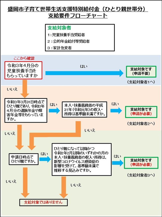 支給要件フロー図