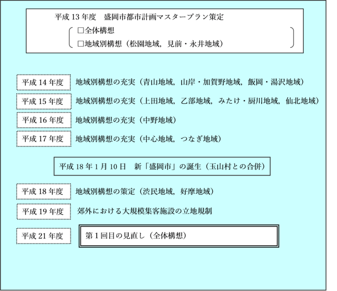 イラスト：都市計画マスタープラン策定以降の主な経緯