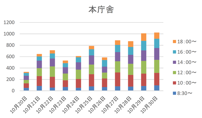 期日前投票における市役所本庁舎の時間帯別投票者数