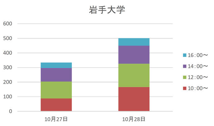 期日前投票における岩手大学の時間帯別投票者数