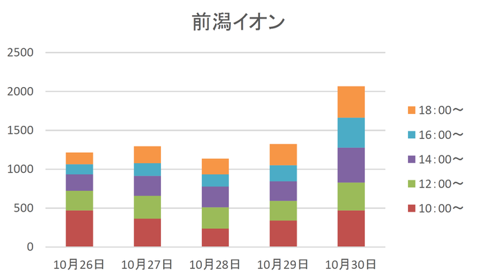 期日前投票におけるイオンモール盛岡（前潟）の時間帯別投票者数