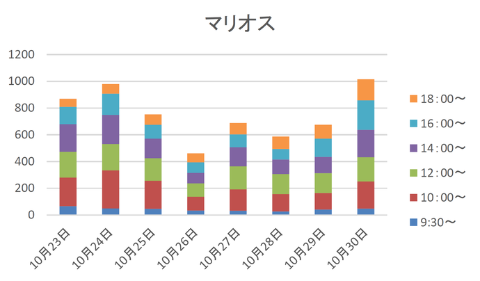 期日前投票におけるマリオスの時間帯別投票者数