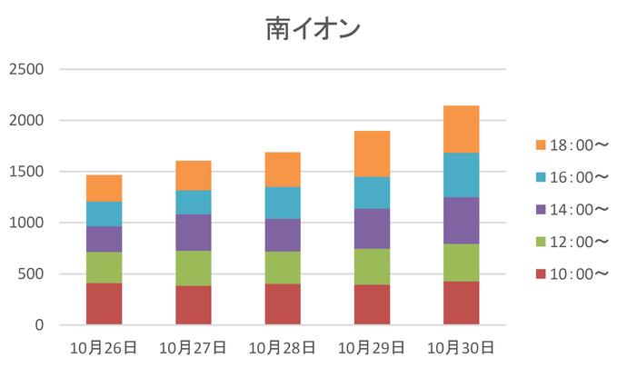 期日前投票におけるイオンモール盛岡南（本宮）の時間帯別投票者数