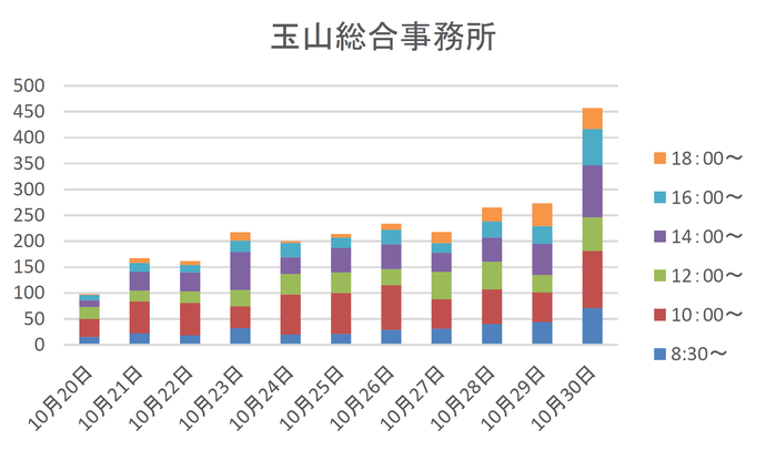 期日前投票における市役所玉山総合事務所の時間帯別投票者数