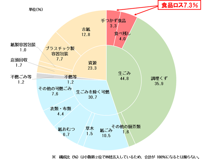 令和5年度可燃ごみの組成分析調査結果(盛岡地域)