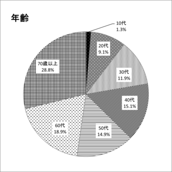 調査回答者　年代別のグラフ