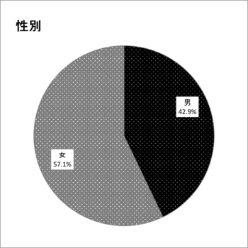 調査回答者　性別のグラフ