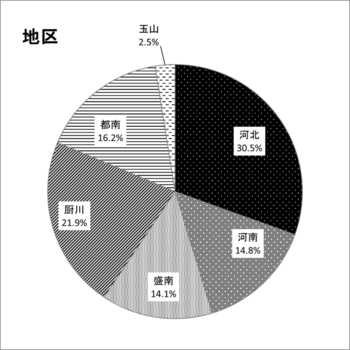 調査回答者　地区別のグラフ