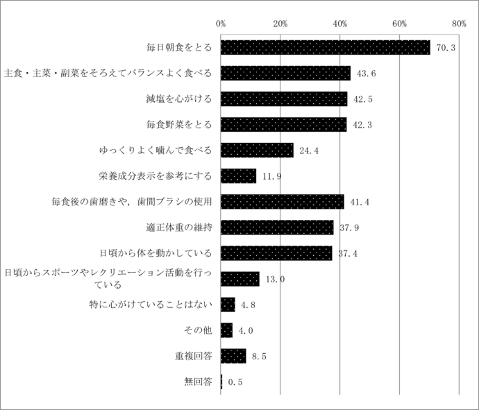 問1　健康づくりや食事に関して心がけていること