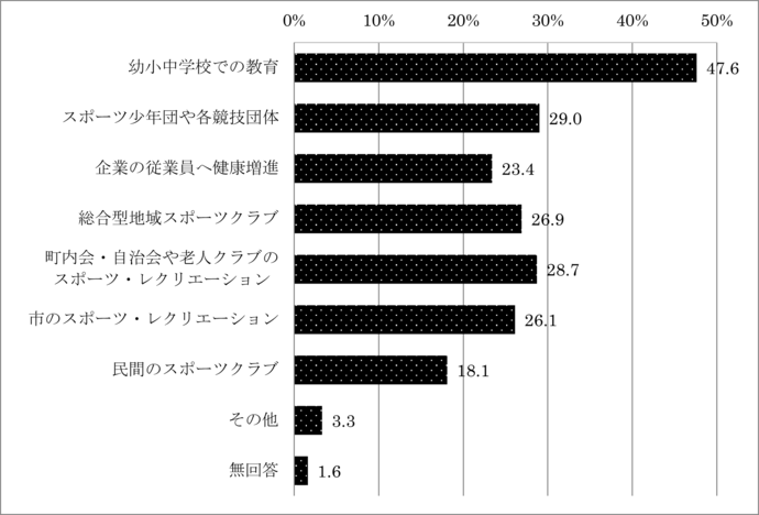 問6　スポーツを通じた健康づくりを進めるために期待する団体