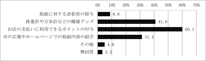 問7　健康づくりに対して市から付与されるインセンティブ