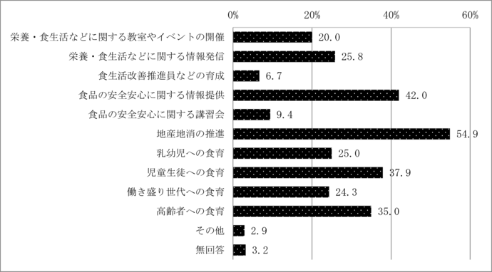 問5　食育について、市に期待すること