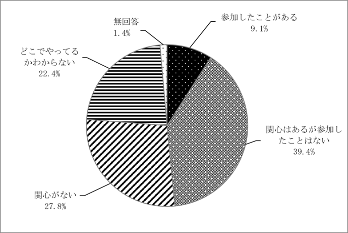 問3　市主催の健康づくりや食育のイベント・教室への参加経験