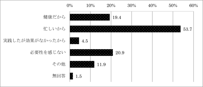 問2　問1で「特に心がけていることはない」を回答した理由