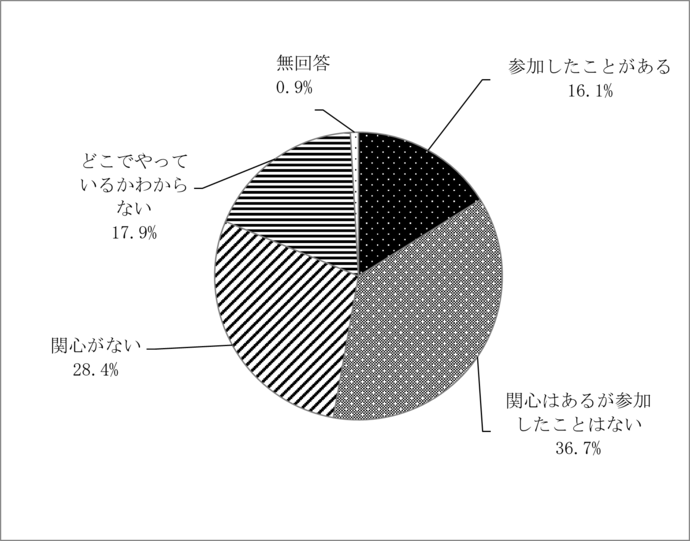 グラフ：市主催のスポーツ教室や、地域のスポーツイベントへの参加経験