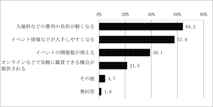 問12　芸術文化活動をより鑑賞しやすくするために必要な取組	