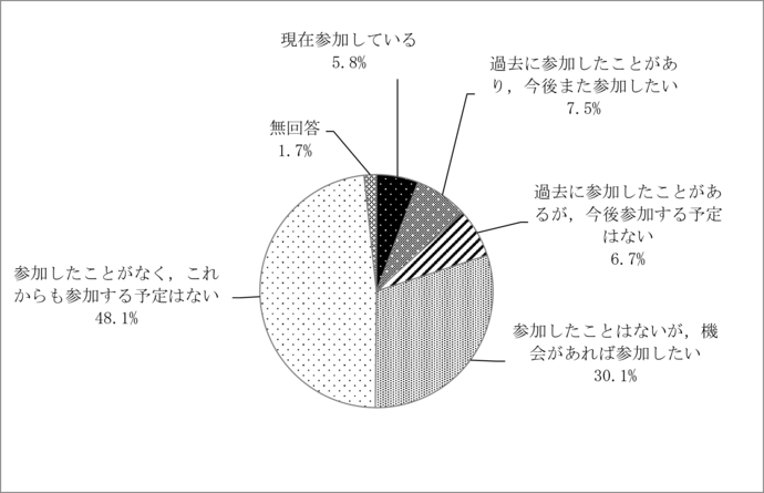 問8　過去2年間で芸術文化活動に参加した経験