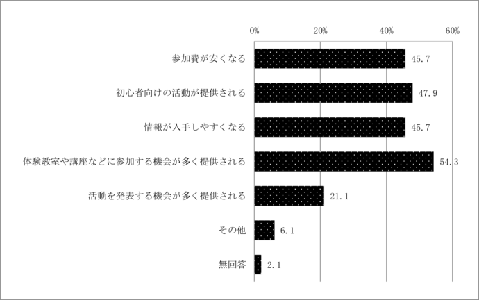 問9　芸術文化活動に気軽に参加するために必要な取組