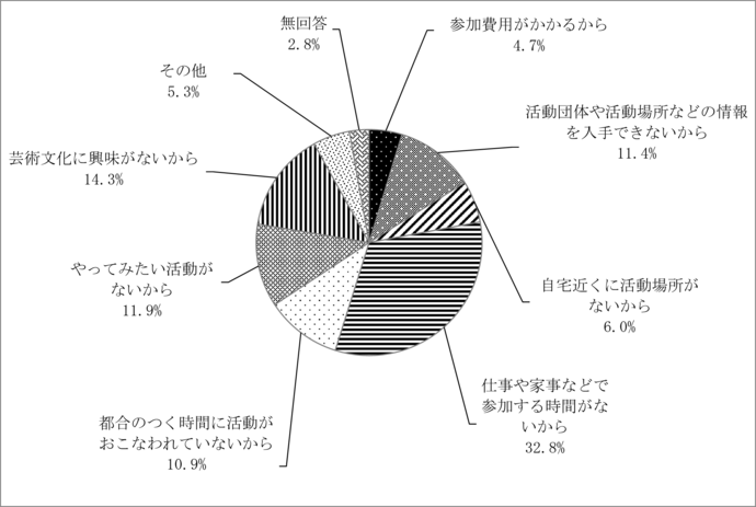 問10　芸術文化活動に参加しなかった理由