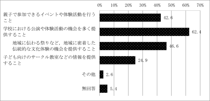 問14　子どもが芸術文化に親しむため、市が注力すべき取組	