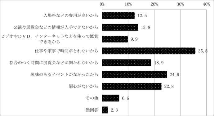 問13　過去2年間で芸術文化活動を直接鑑賞しなかった理由	