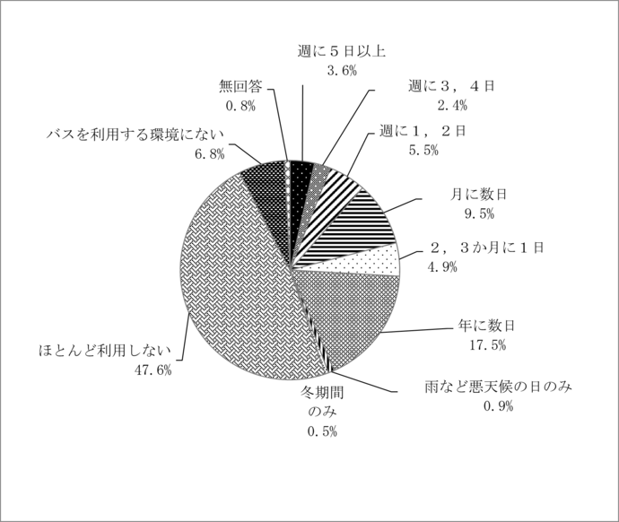 問15　民間路線バスの利用頻度