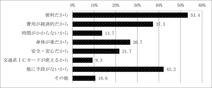 問16　民間路線バスを日頃利用する理由	