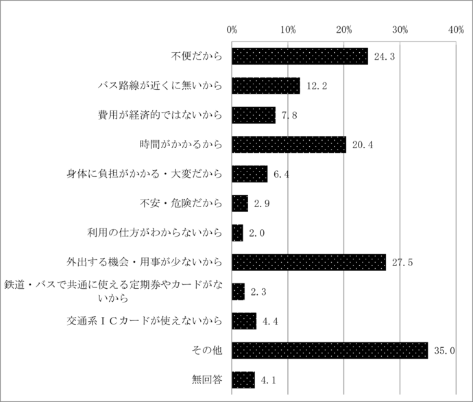 問17　民間路線バスを日頃利用しない理由	