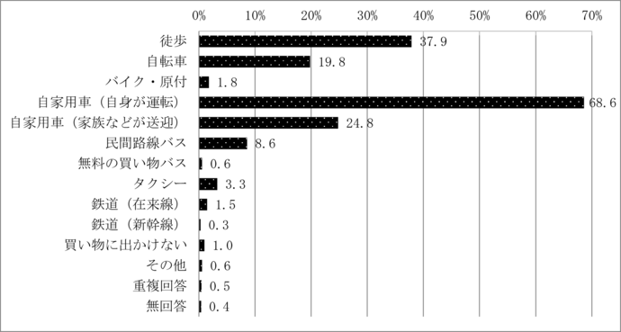 問19　日頃の買い物に利用する交通手段	