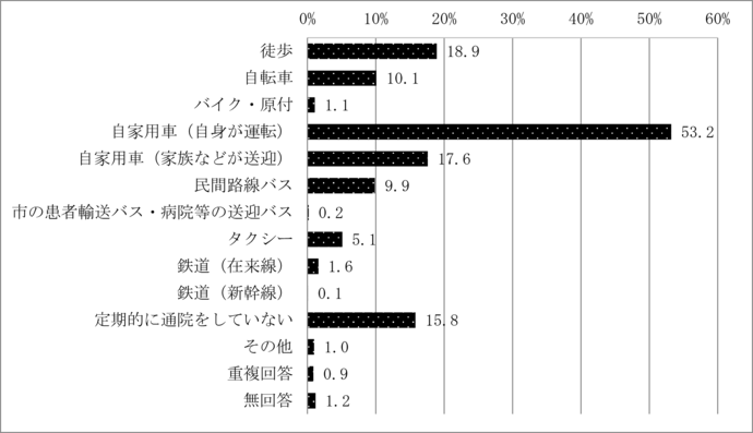 問20　定期的な通院に利用する交通手段	