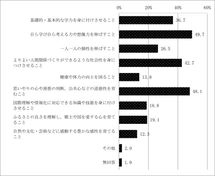 問21　児童教育において重視すべきこと	