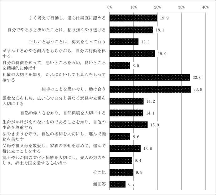 問22　盛岡の子どもたちのよいと思われる点	