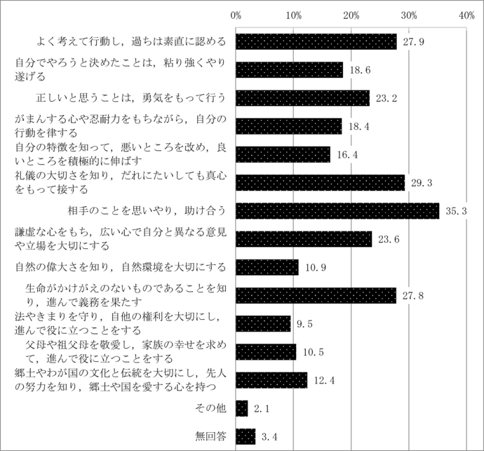 問23　盛岡の子どもたちに身に付けさせたい点	