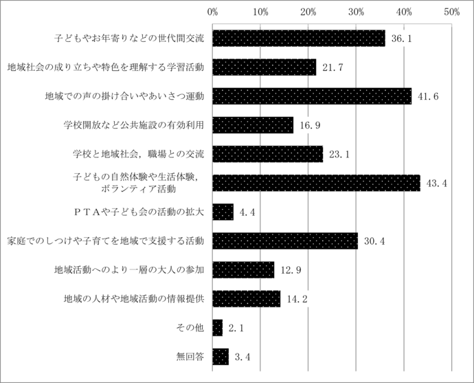 問25　地域の教育力を高めるために必要な取組	