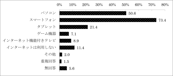 問26　日常生活でインターネットを利用する時に使う端末	