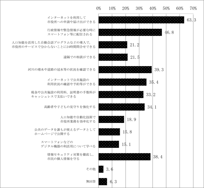 問28　行政のデジタル化により期待すること	