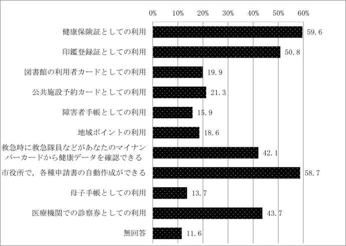 問29　マイナンバーカードに望む機能	